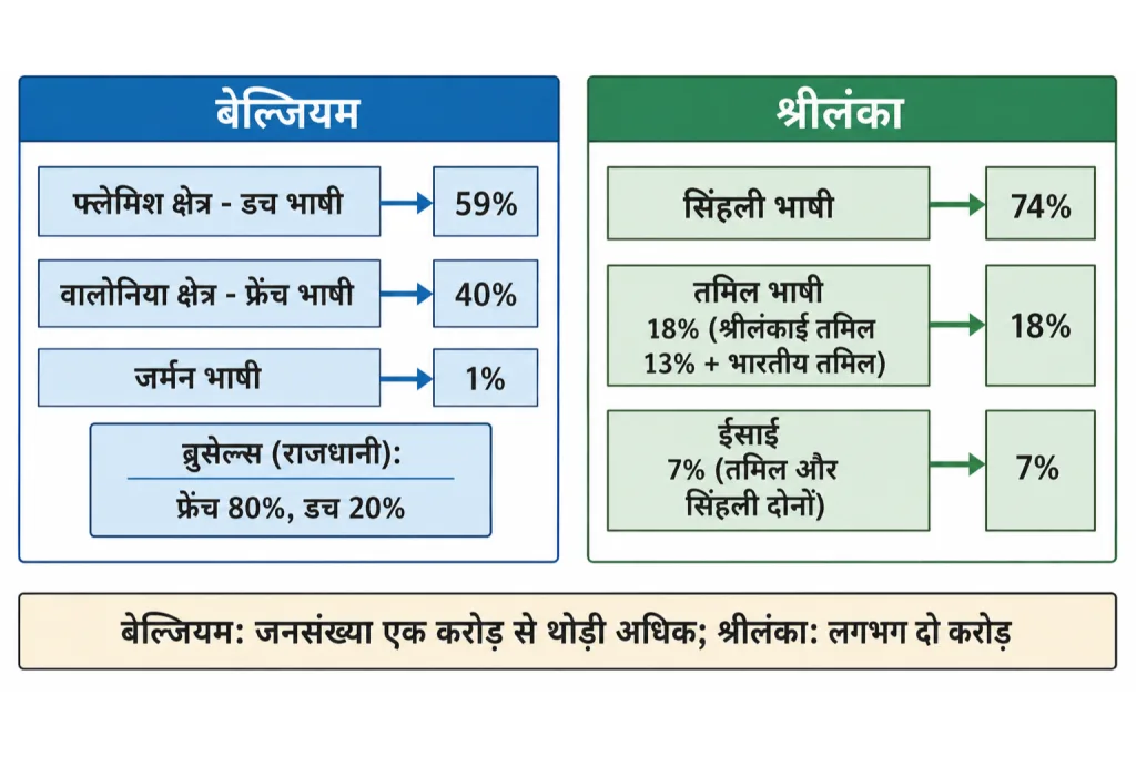 बेल्जियम और श्रीलंका की सामाजिक संरचना