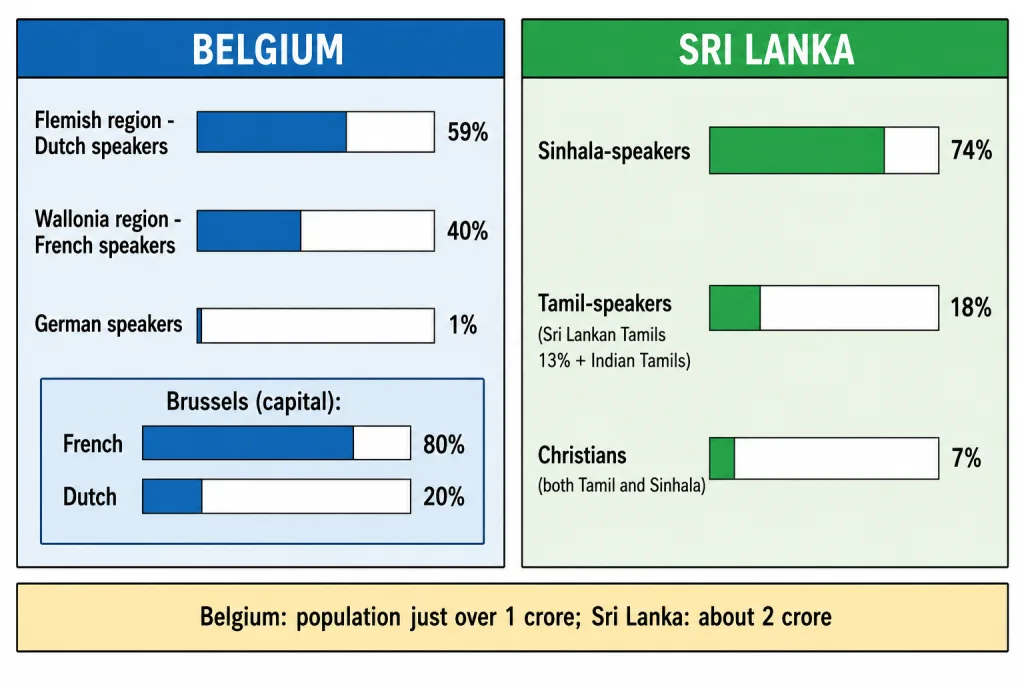 Social composition of Belgium and Sri Lanka