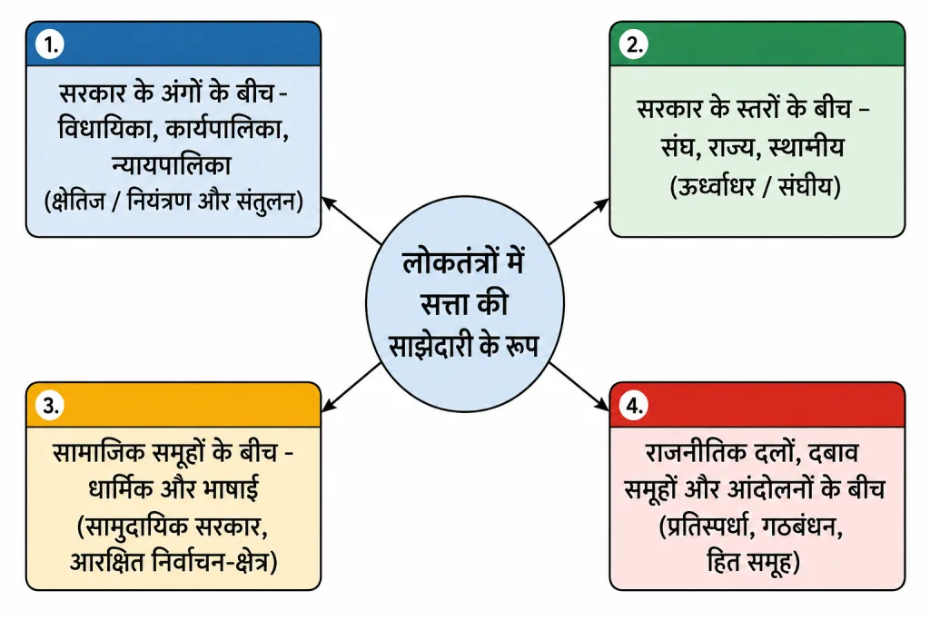लोकतंत्र में सत्ता की साझेदारी के चार रूप