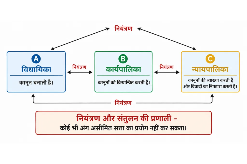 तीन अंगों के बीच सत्ता का क्षैतिज वितरण