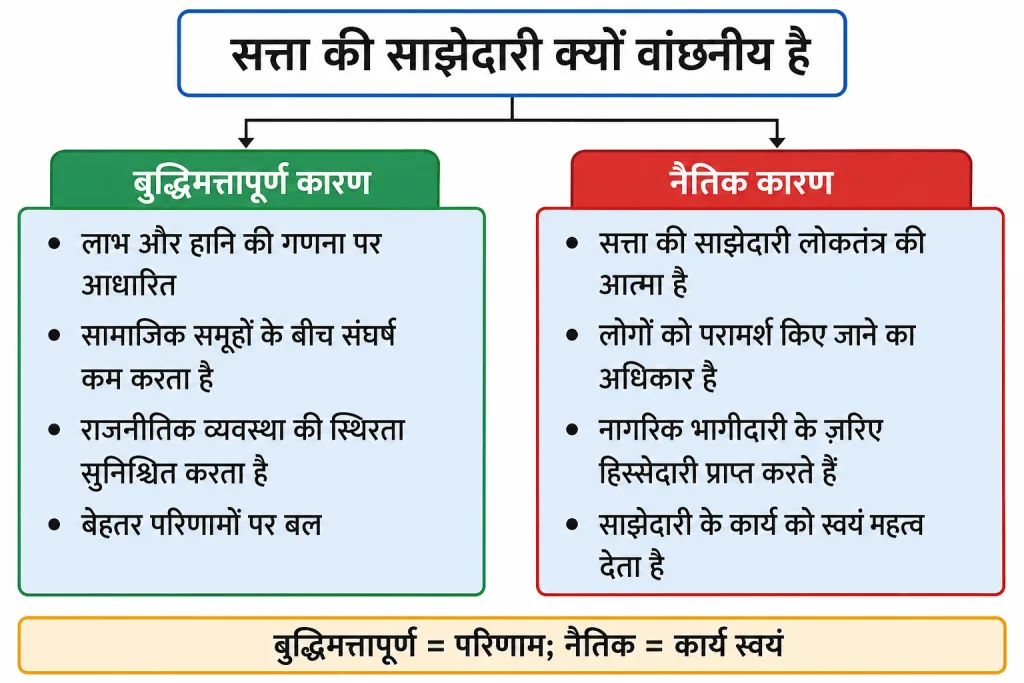 सत्ता की साझेदारी के बुद्धिमत्तापूर्ण और नैतिक कारण