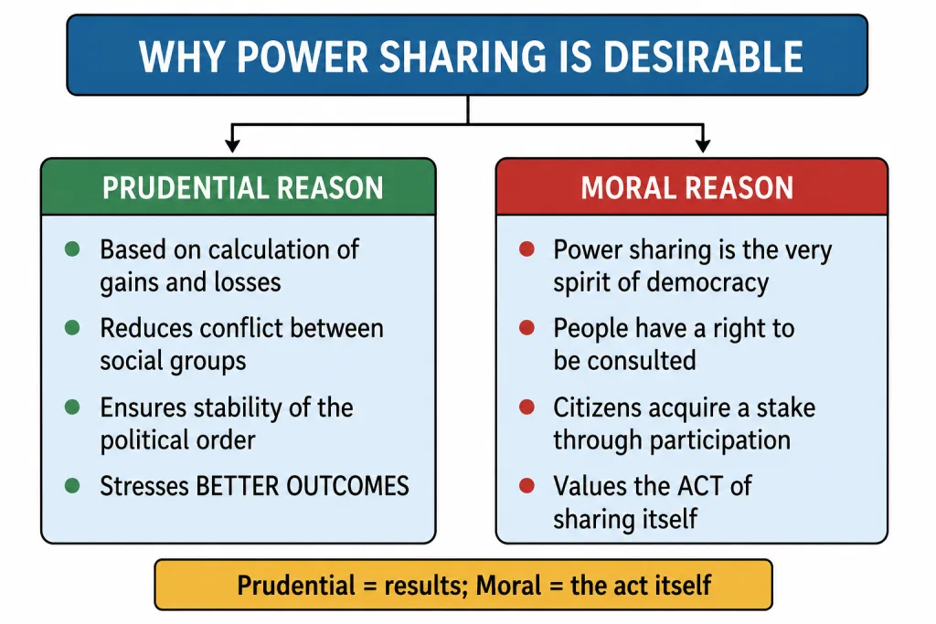 Prudential and moral reasons for power sharing