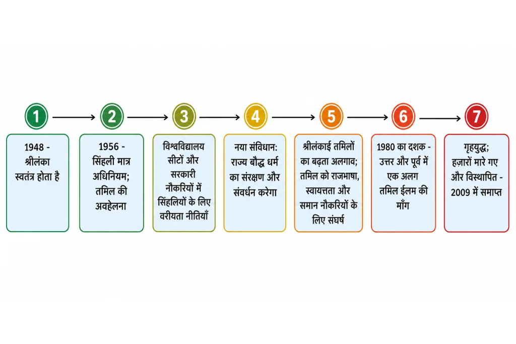 श्रीलंका में बहुसंख्यकवादी उपायों की समयरेखा