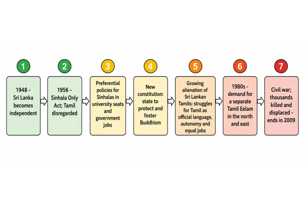 Timeline of majoritarian measures in Sri Lanka