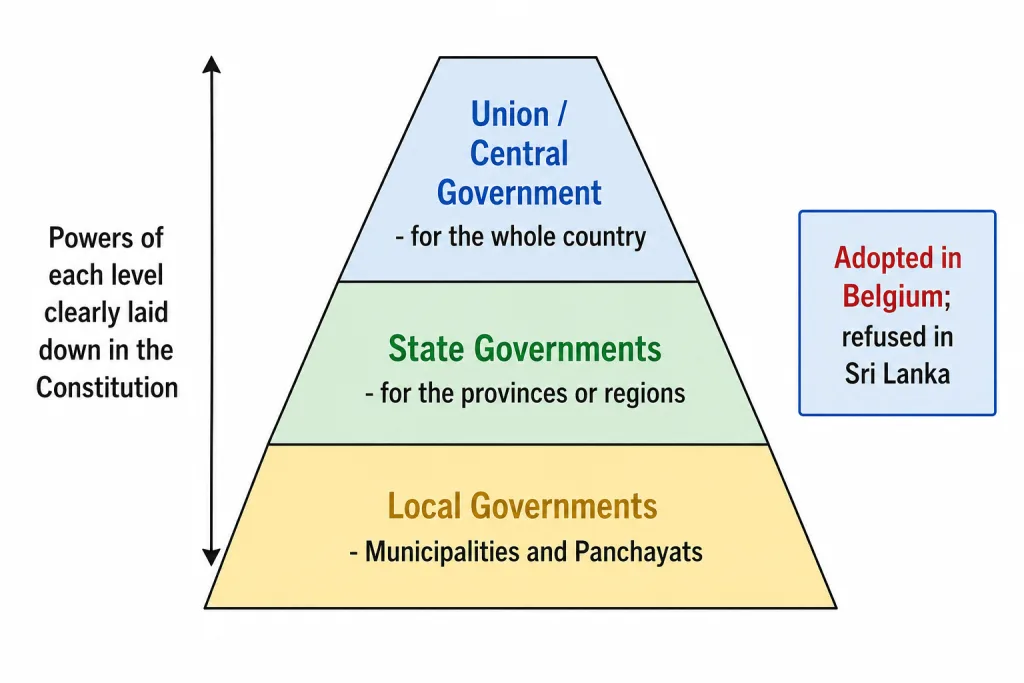 Vertical division of power across government levels