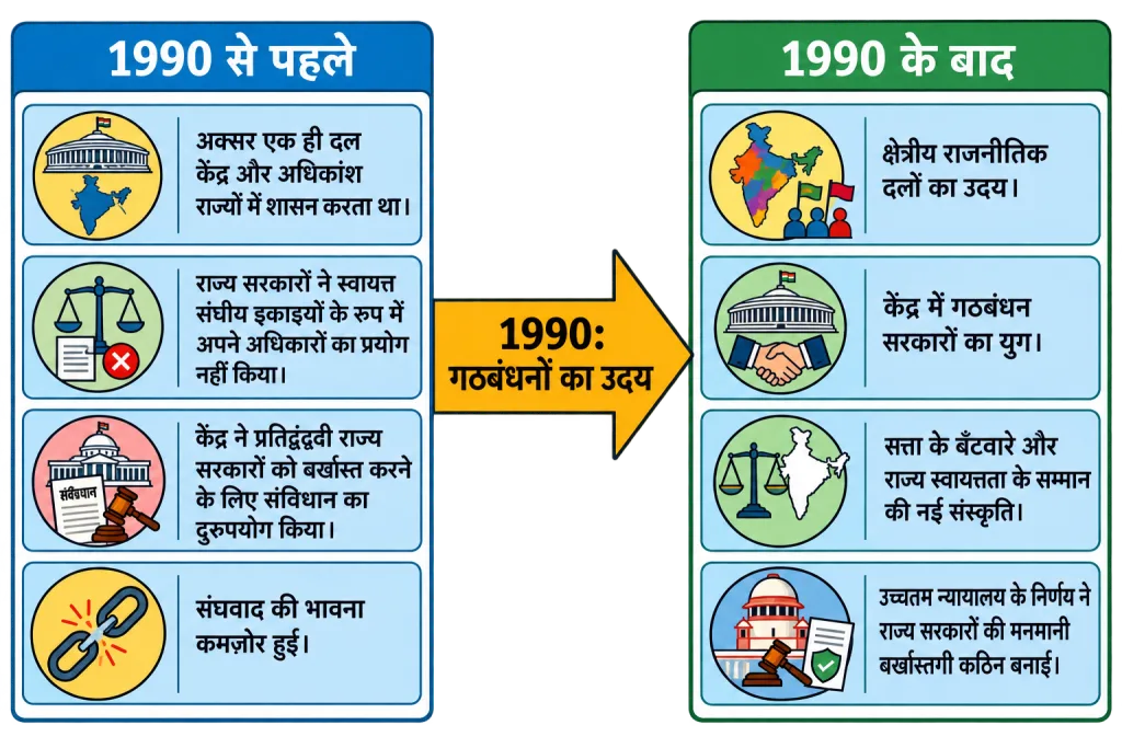 1990 से पहले और बाद के केंद्र-राज्य संबंध