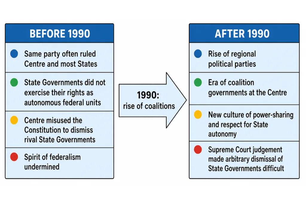Centre-State relations before and after 1990