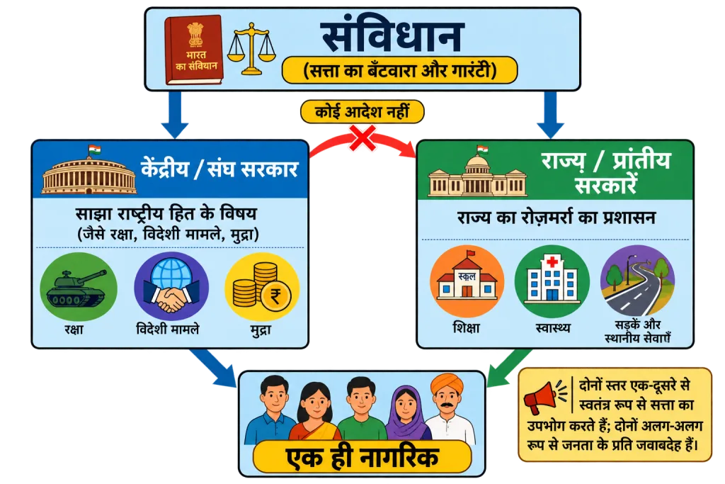 संघ में सत्ता साझा करते सरकार के दो स्तर