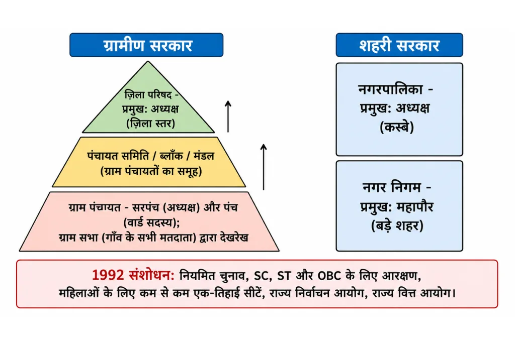 स्थानीय सरकार का त्रि-स्तरीय ढाँचा