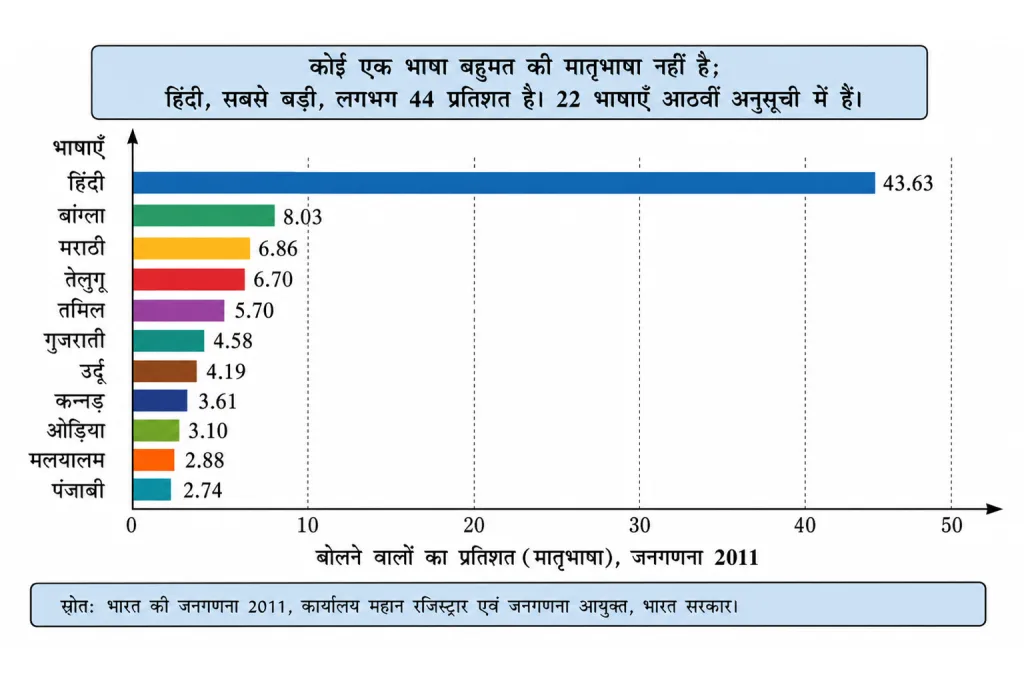 प्रमुख अनुसूचित भाषाओं का हिस्सा, जनगणना 2011