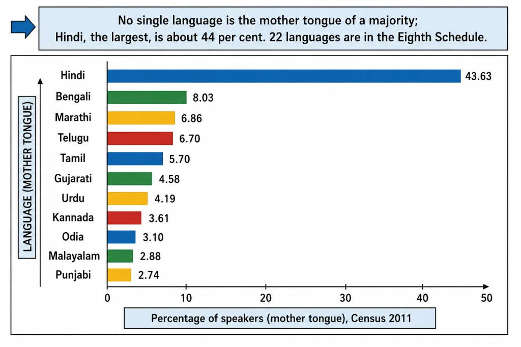 Share of major Scheduled Languages, Census 2011