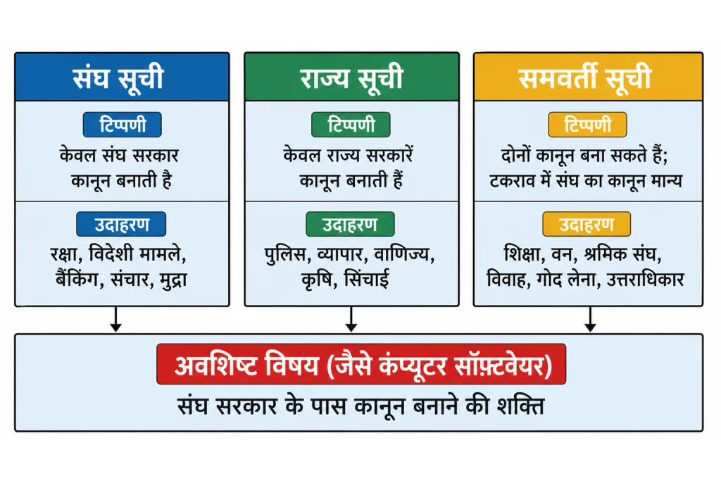 संघ, राज्य और समवर्ती सूचियों की तुलना