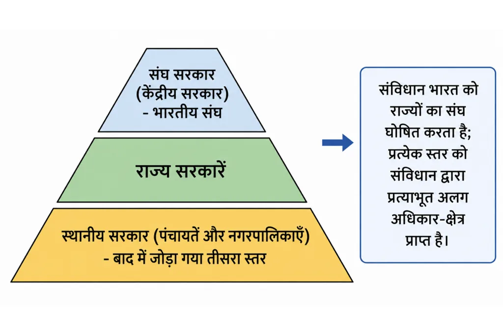 भारतीय संघवाद के तीन स्तर