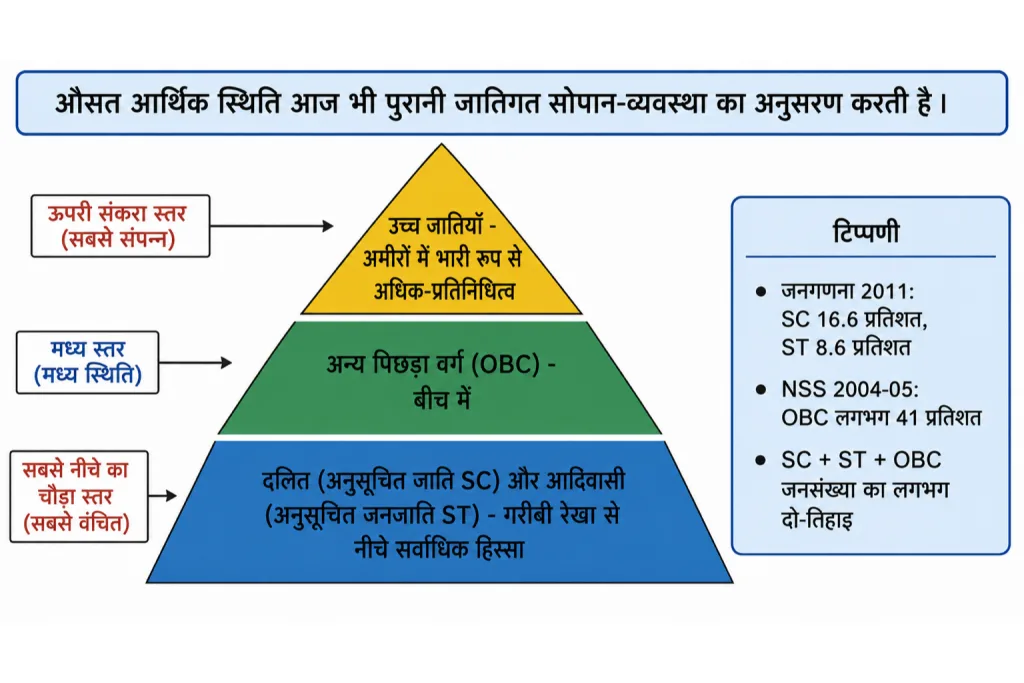 जाति और आर्थिक स्थिति का पिरामिड