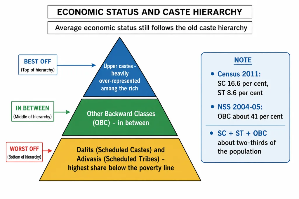 Pyramid of caste and economic status hierarchy
