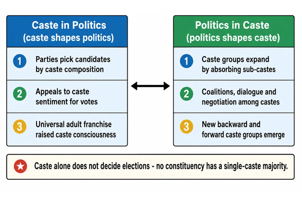 Comparison of caste in politics and politics in caste