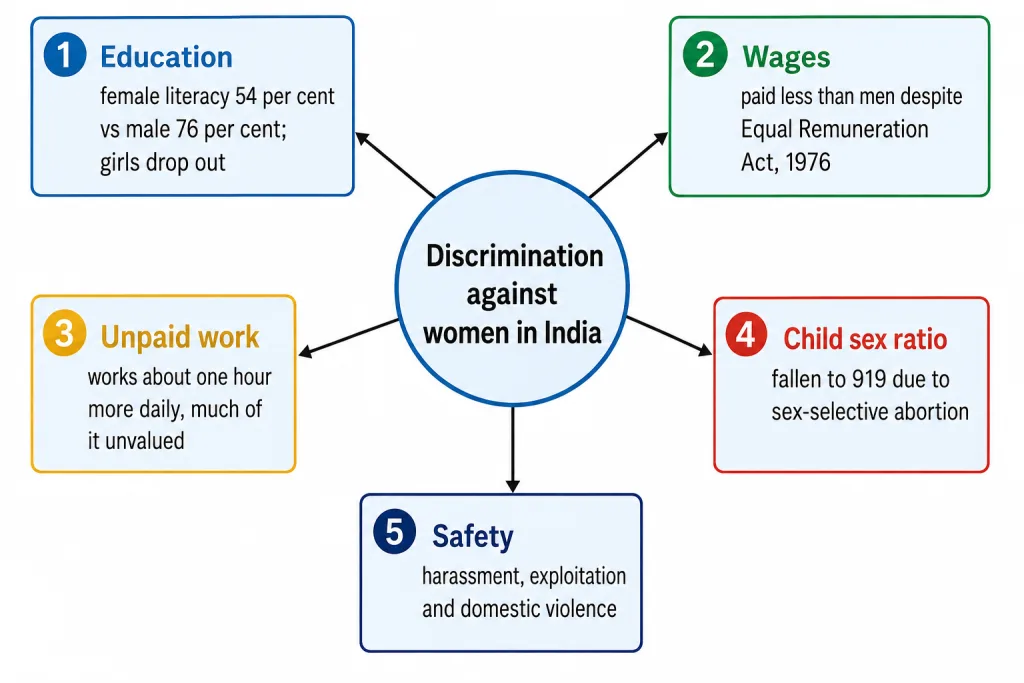 Hub diagram of ways women face disadvantage in India