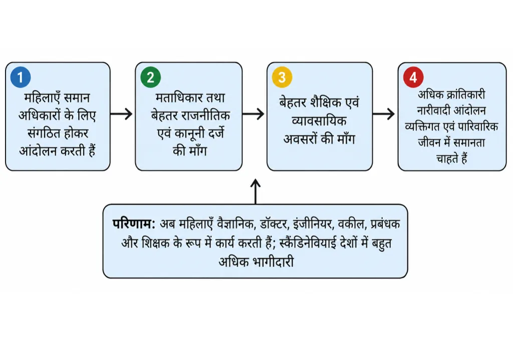 नारीवादी आंदोलन के चरणों का प्रवाह-चित्र