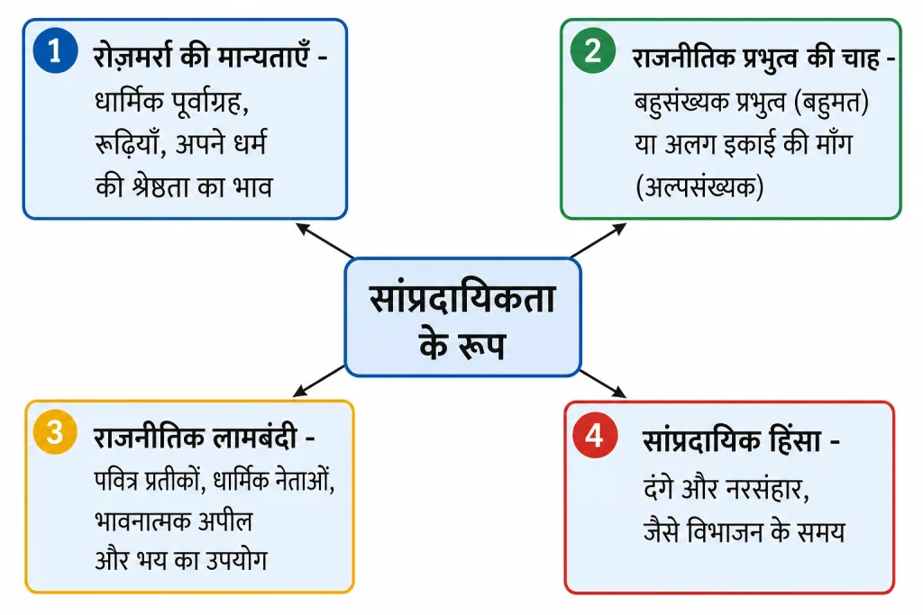 सांप्रदायिक राजनीति के चार रूपों का हब आरेख