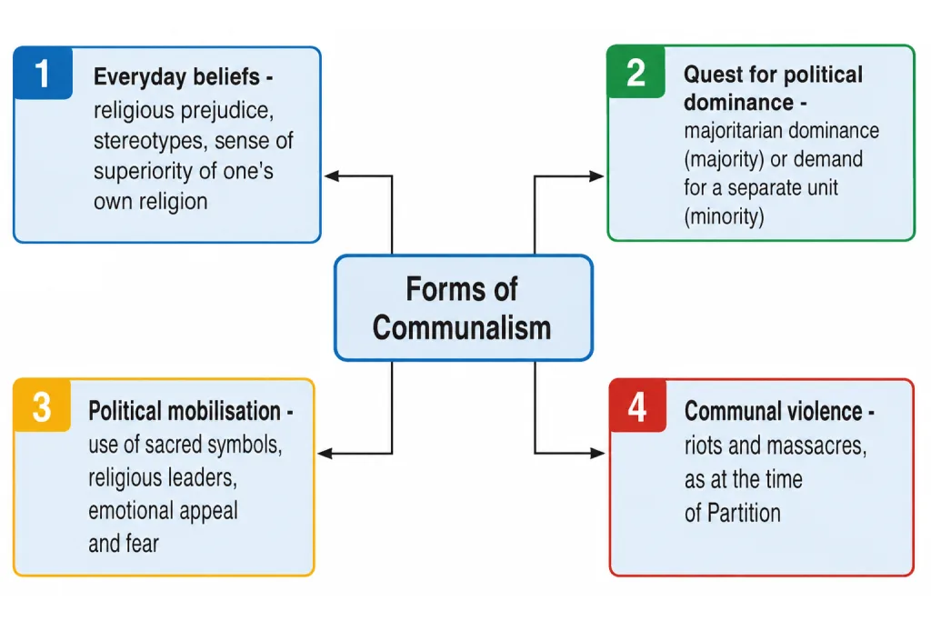 Hub diagram of the four forms of communal politics