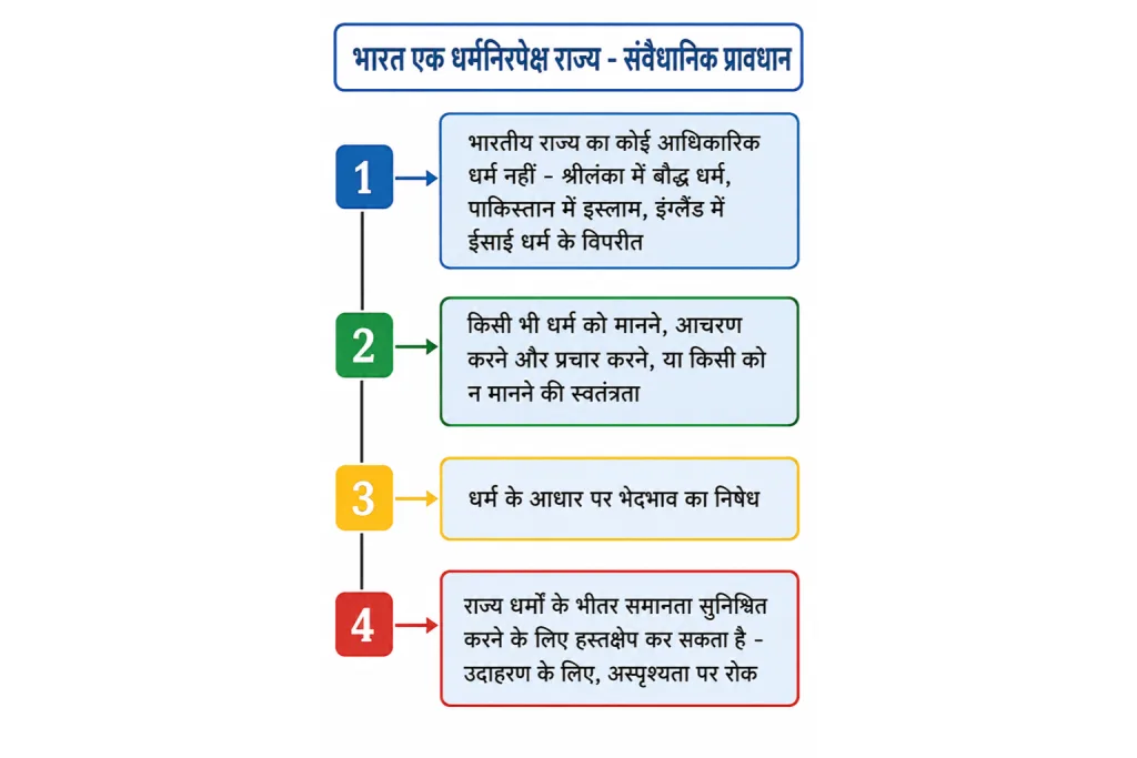 धर्मनिरपेक्ष राज्य के संवैधानिक प्रावधानों के बॉक्स