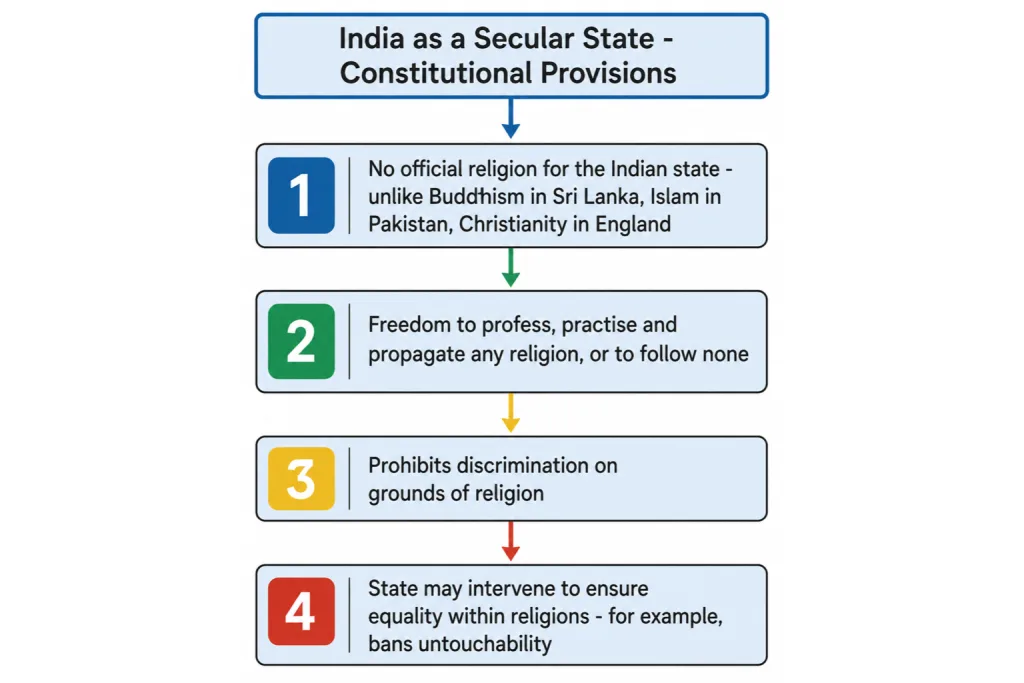 Boxes showing constitutional provisions of a secular state