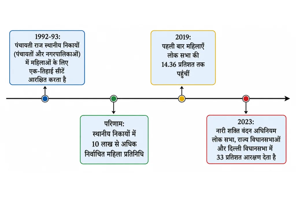 महिला राजनीतिक आरक्षण के पड़ावों की समय-रेखा