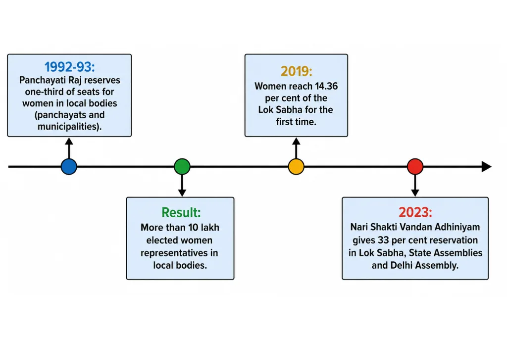 Timeline of milestones in women