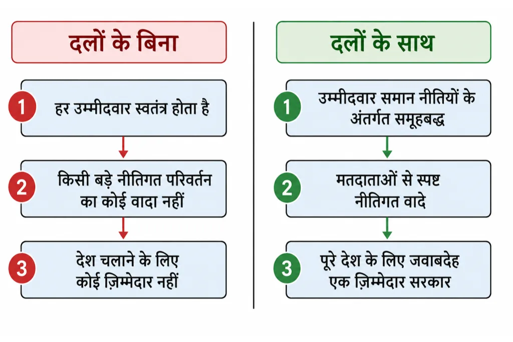 दलों के साथ और दलों के बिना लोकतंत्र