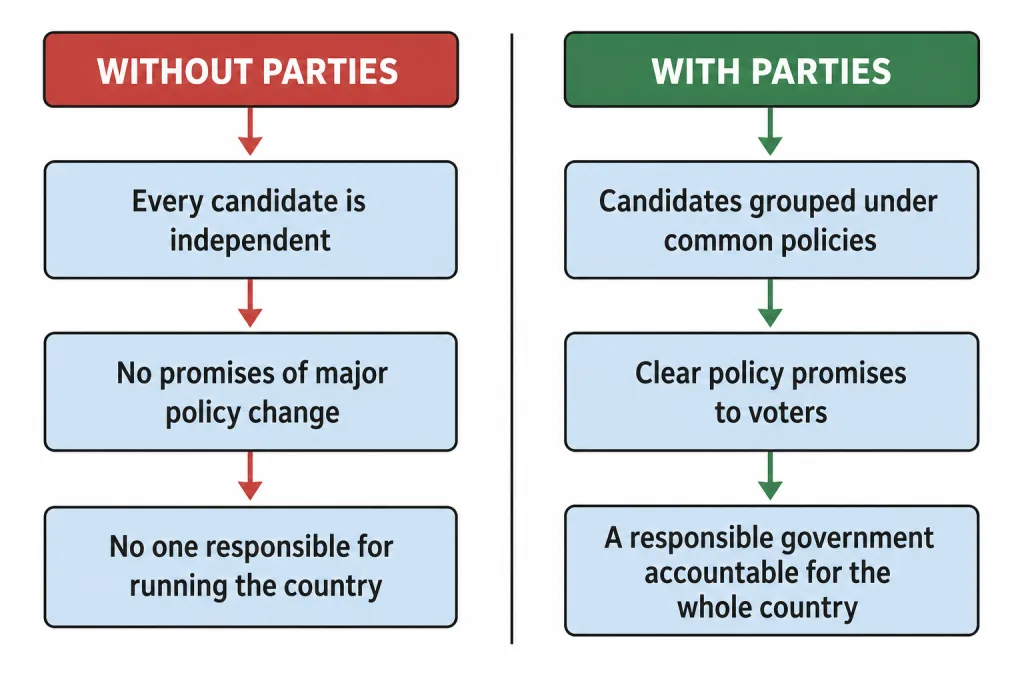 Democracy with and without political parties