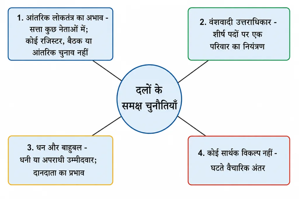 राजनीतिक दलों के समक्ष चार चुनौतियाँ