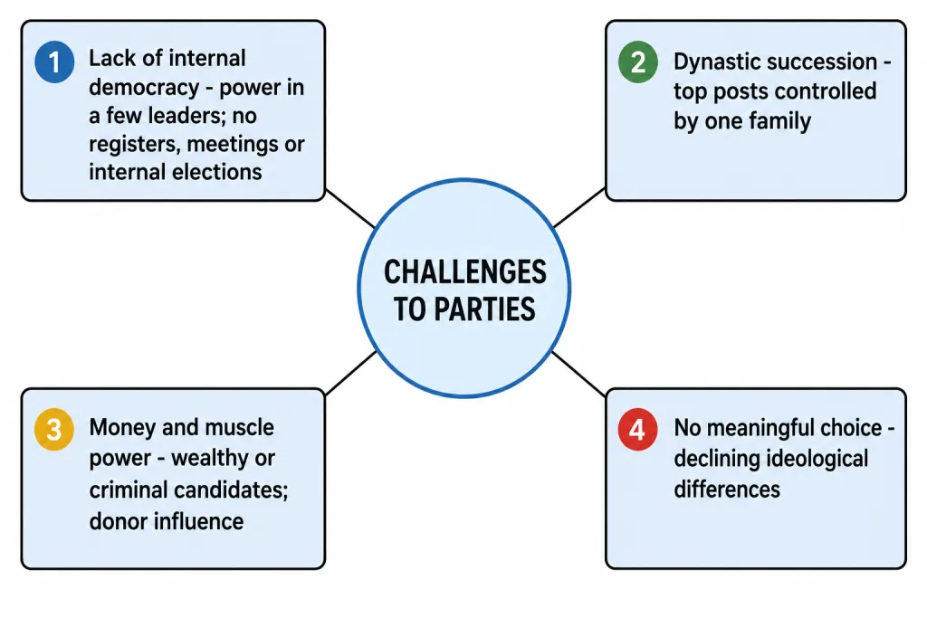 Four challenges faced by political parties