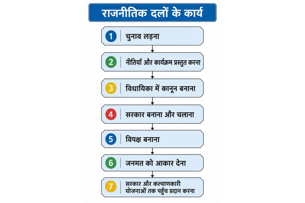 राजनीतिक दलों के सात कार्य