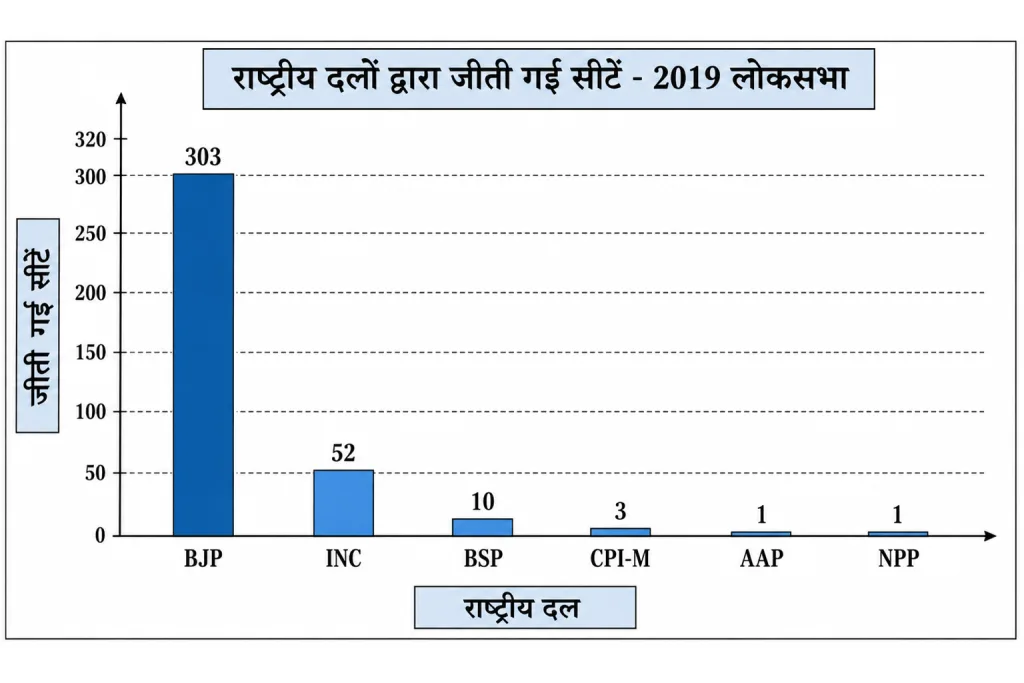 2019 लोकसभा में राष्ट्रीय दलों द्वारा जीती गई सीटें
