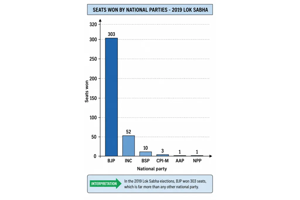 Seats won by national parties in 2019 Lok Sabha