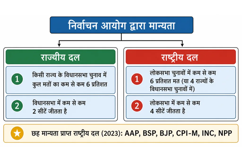 राज्यीय और राष्ट्रीय दलों की मान्यता कसौटी