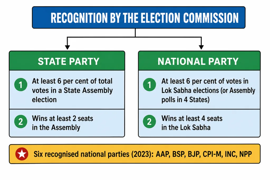 Recognition criteria for state and national parties