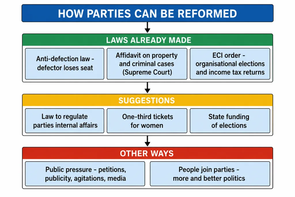 Ways to reform political parties