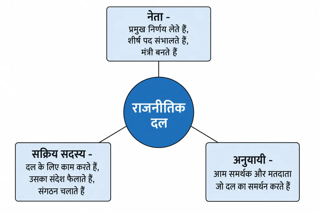 राजनीतिक दल के तीन घटक