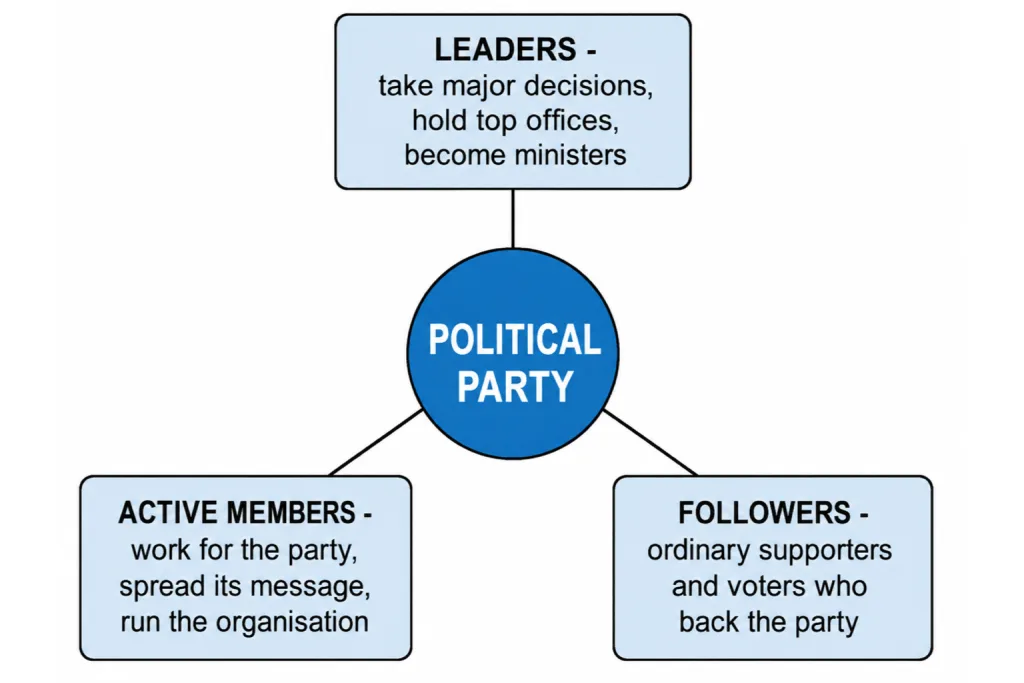 Three components of a political party