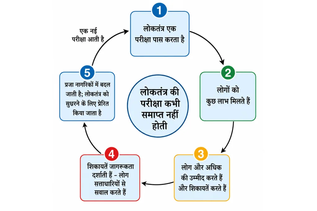 एक सतत परीक्षा के रूप में लोकतंत्र का चक्र