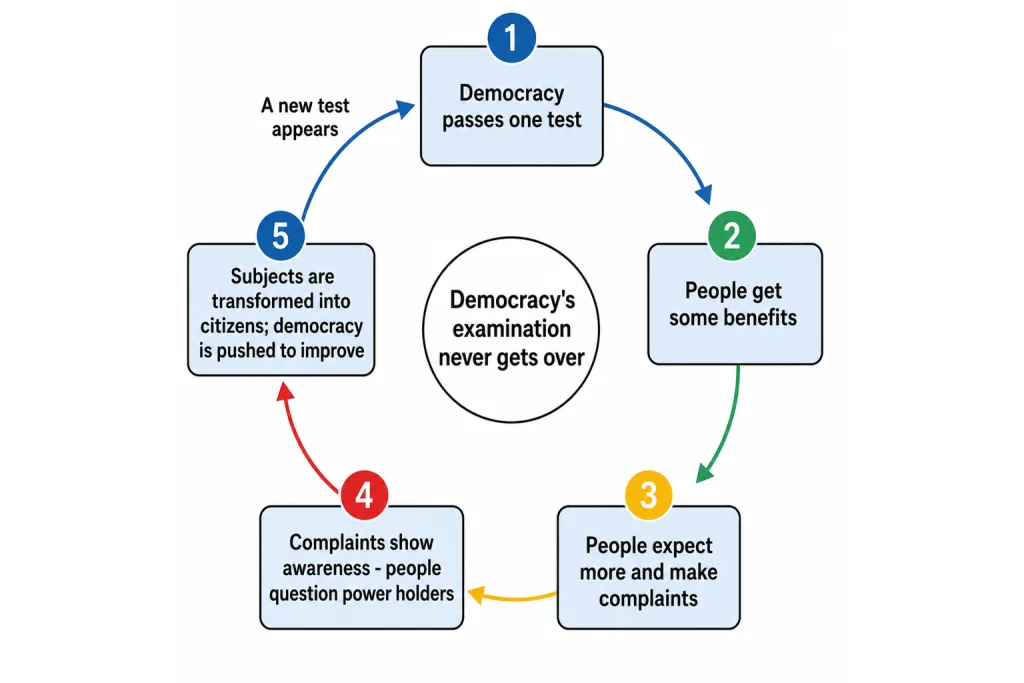 Democracy as an ongoing examination cycle