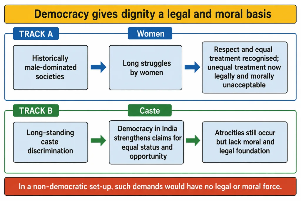 Dignity of women and caste equality