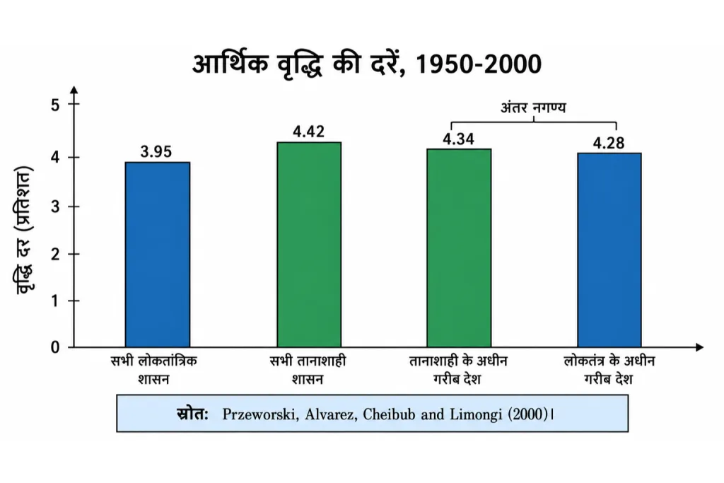 आर्थिक वृद्धि दरें 1950 से 2000