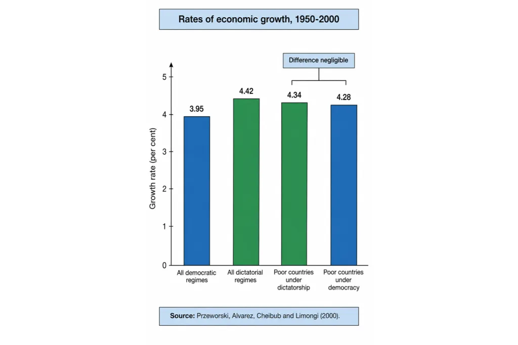 Economic growth rates 1950 to 2000