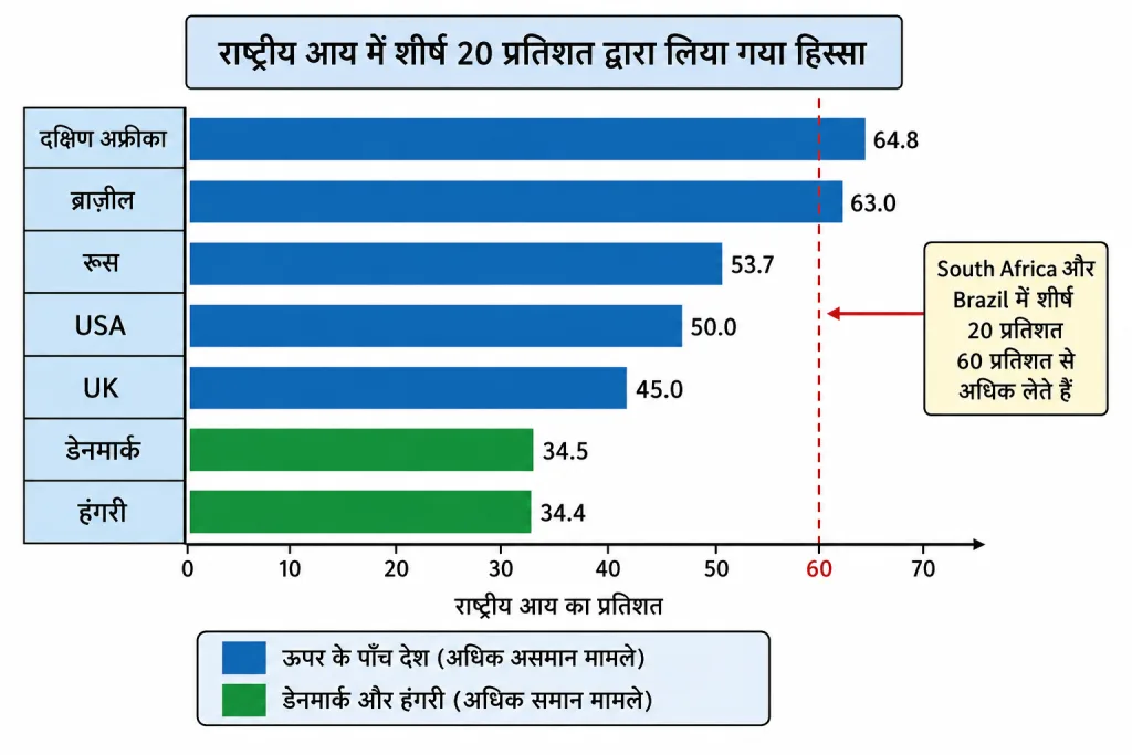 देश के अनुसार शीर्ष बीस प्रतिशत आय हिस्सा