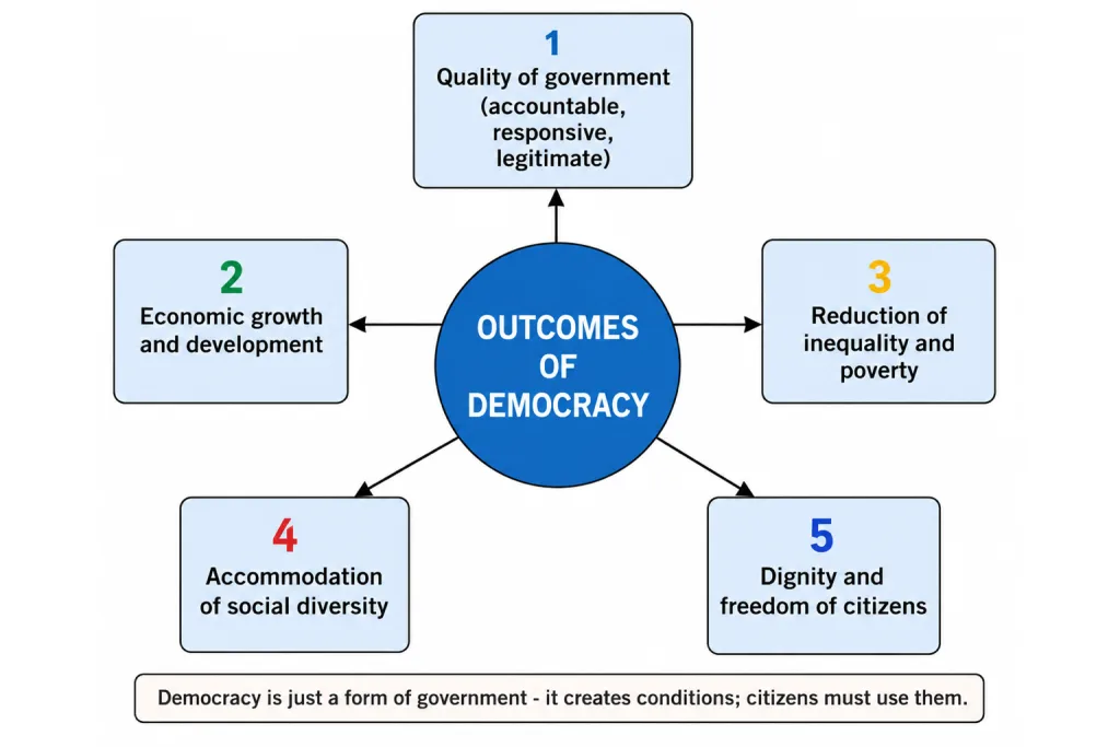 Outcomes of democracy we assess
