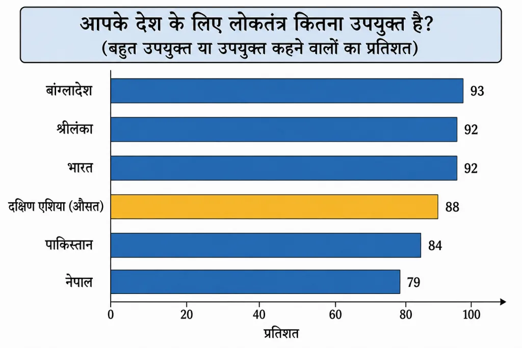 South Asia में लोकतंत्र के लिए समर्थन