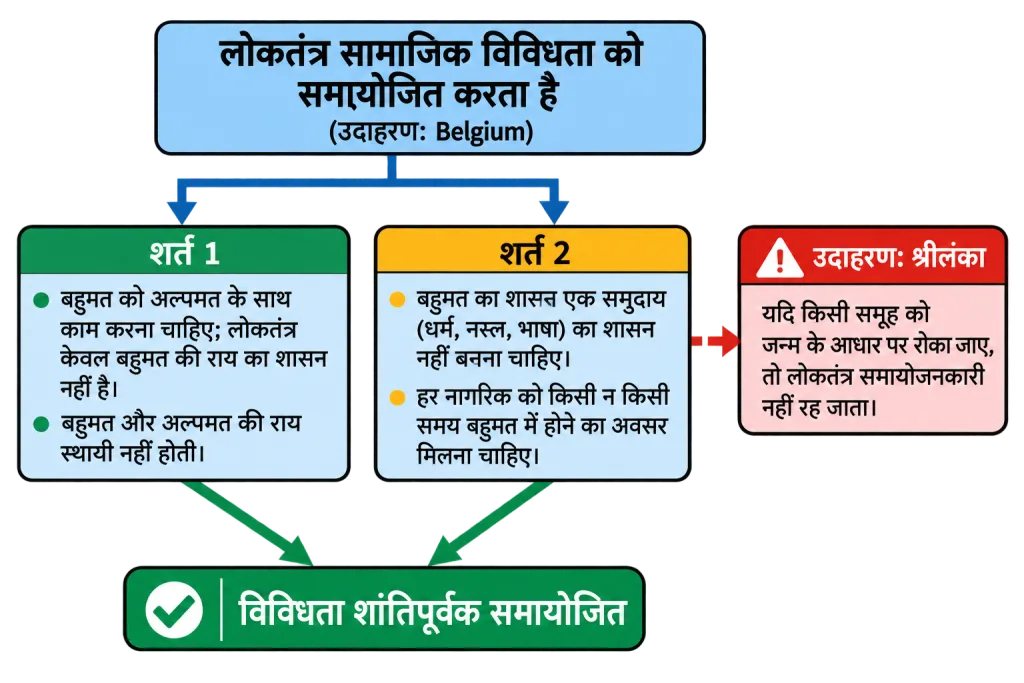 विविधता के समायोजन की दो शर्तें