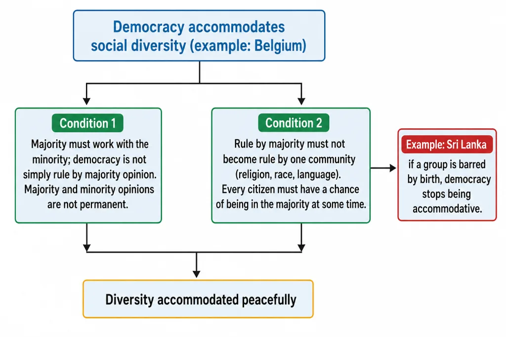 Two conditions for accommodating diversity